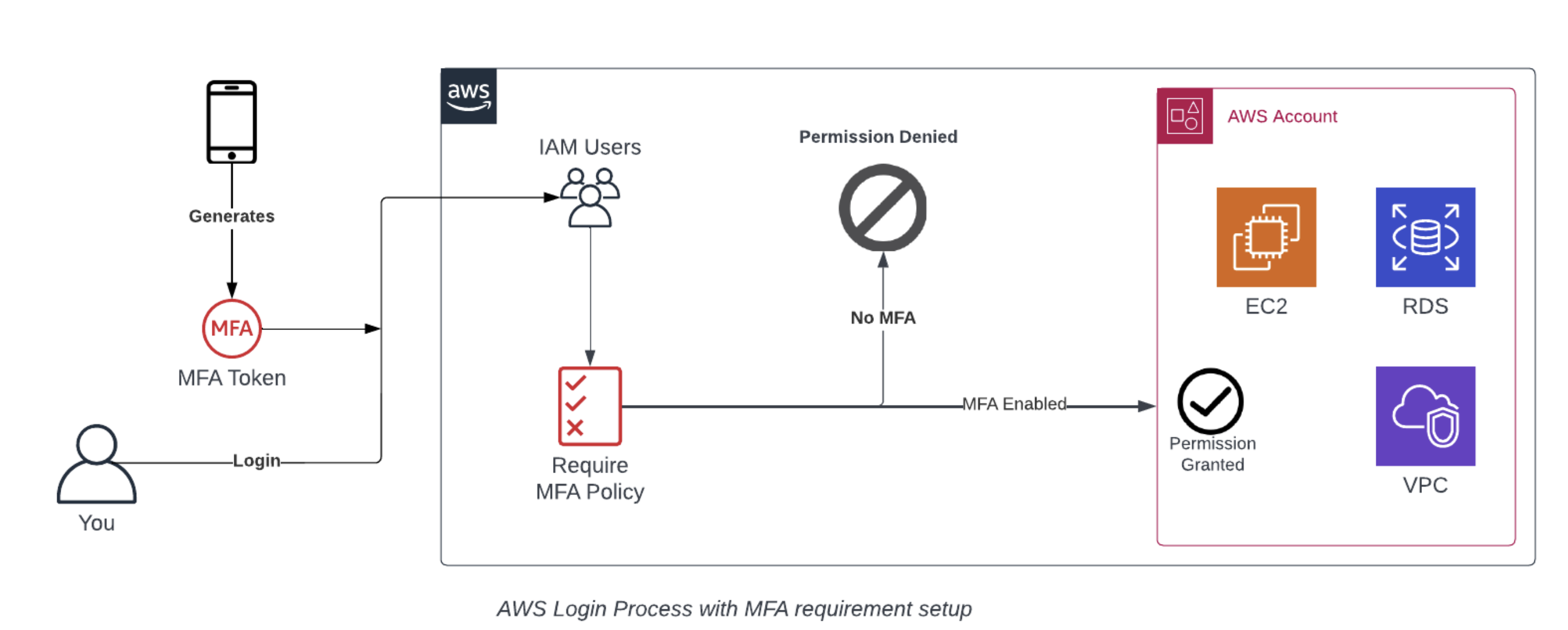 AWS Security