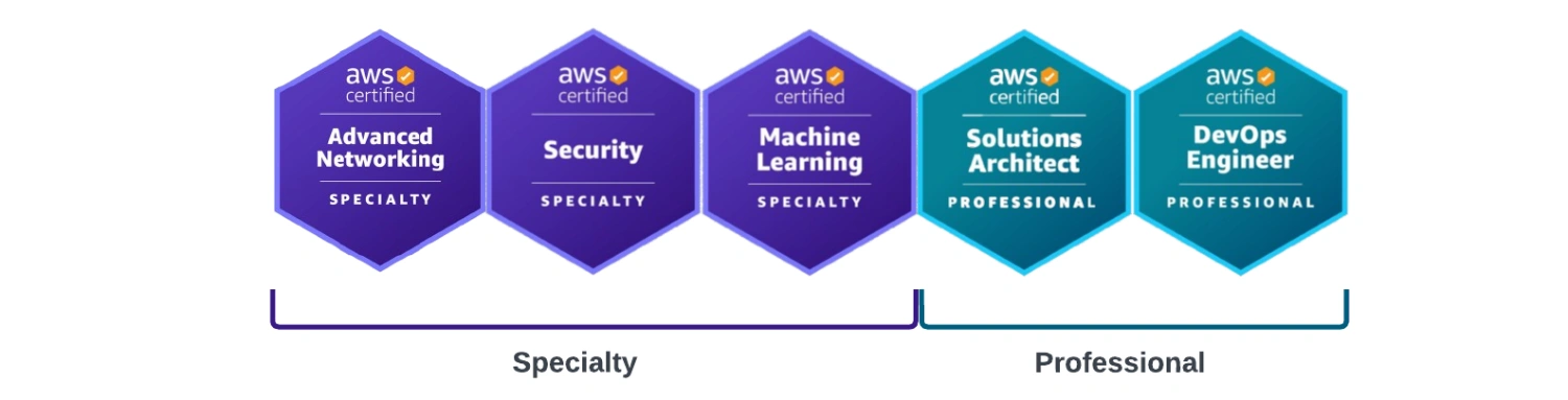 AWS Certifications 101 AWS Certifications 101